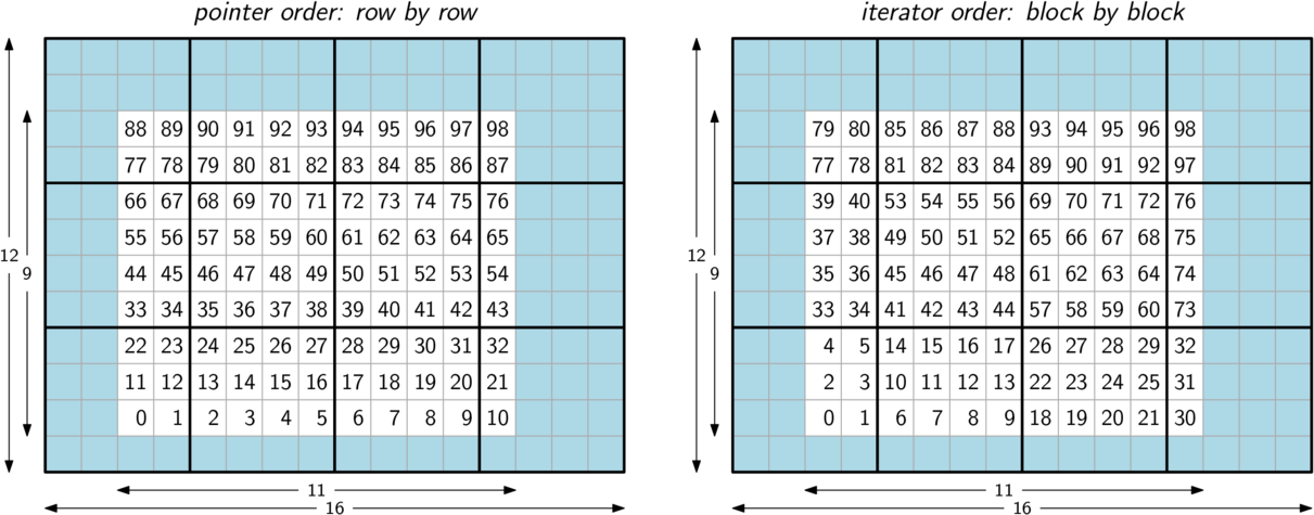 "2D view indexing"