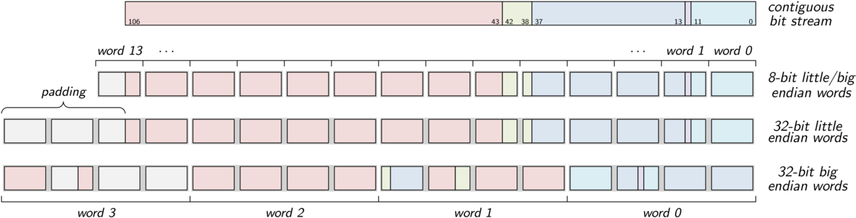 "bit stream word size"