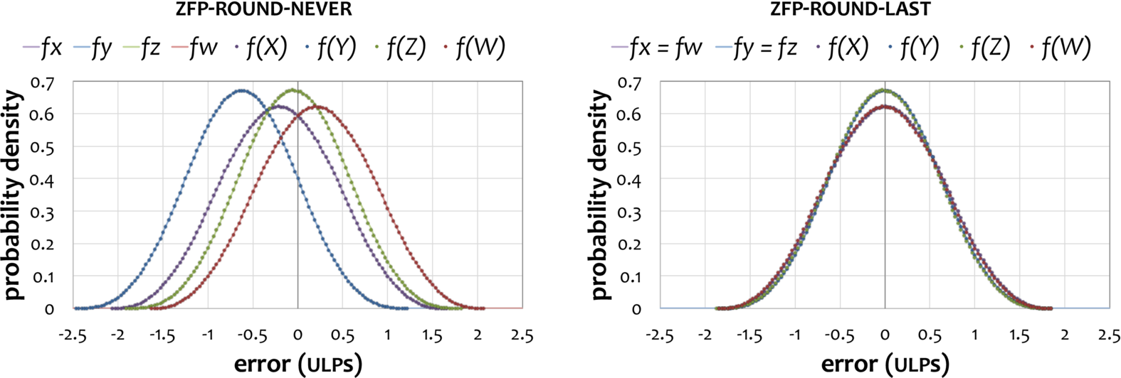 "zfp rounding modes"